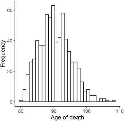 What Matters and What Matters Most for Survival After age 80? A Multidisciplinary Exploration Based on Twin Data